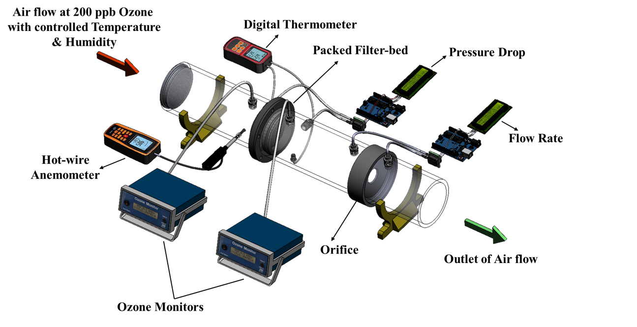 Compact Ozone Test Train